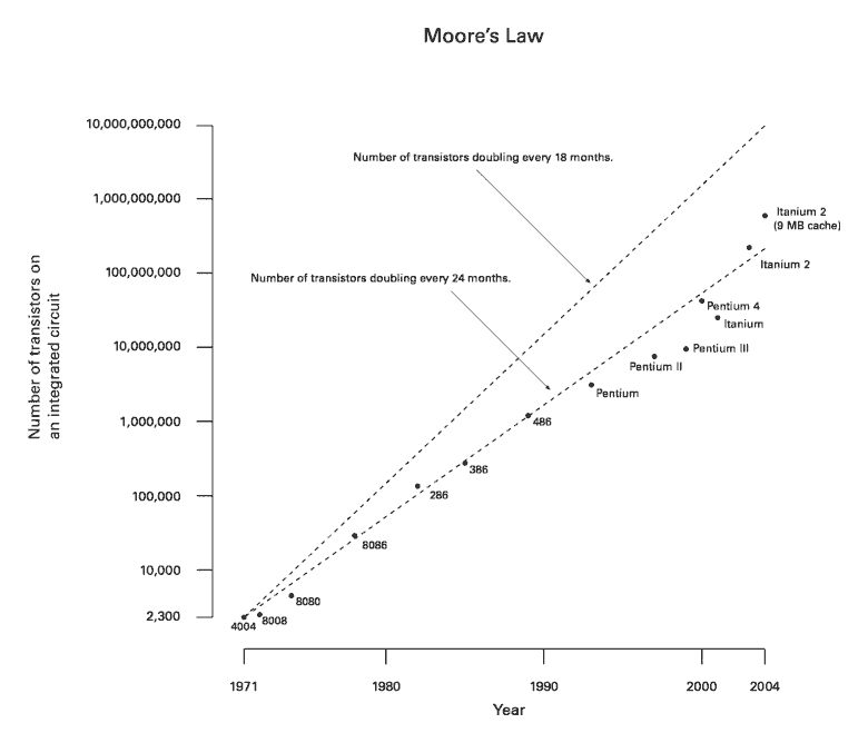 Moore_Law_diagram_(2004)