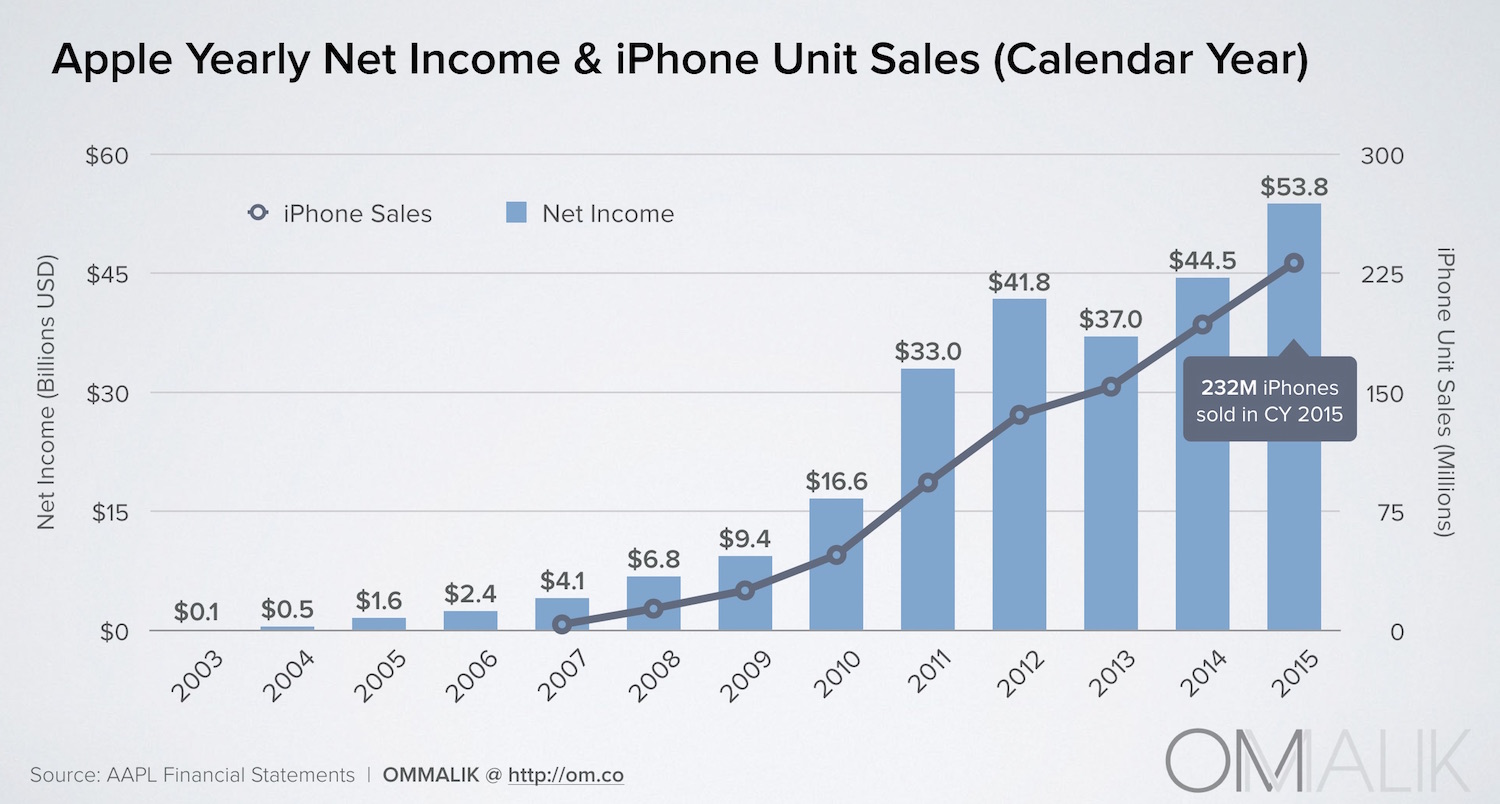 AAPL_Net Income & iPhone Sales CY