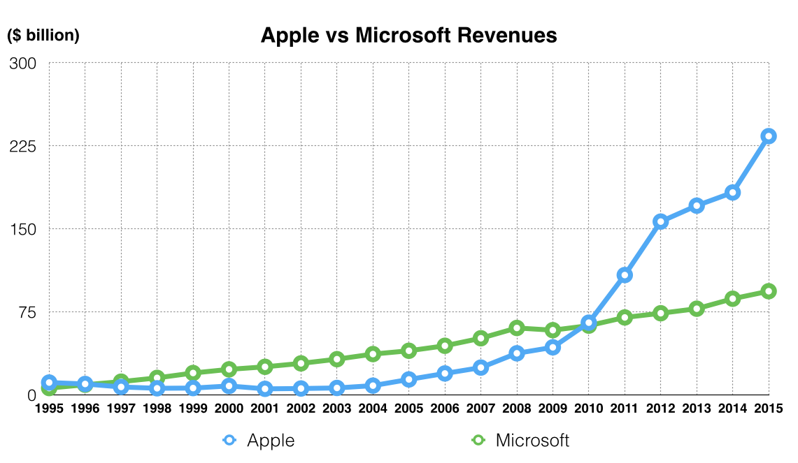 Apple-Microsoft-Revenues-1995-To-2015.png